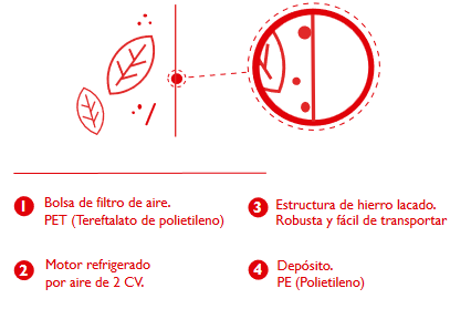 partes del aspirador de hojas Tumbler 500